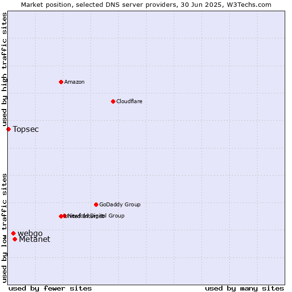 Market position of Metanet vs. webgo vs. Topsec