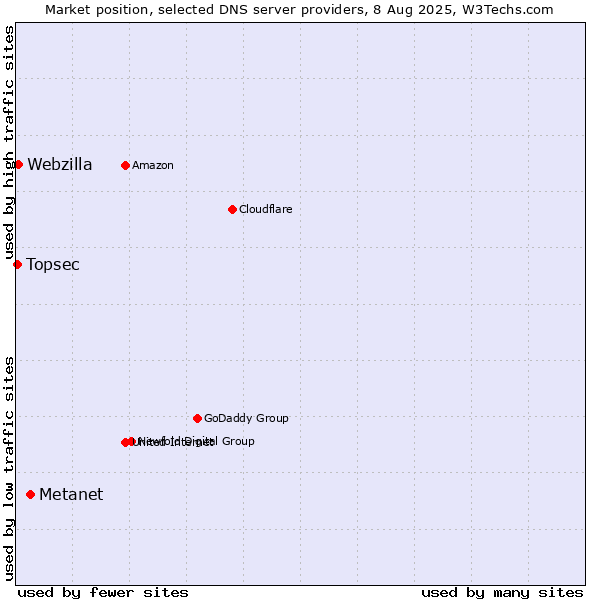 Market position of Metanet vs. Webzilla vs. Topsec