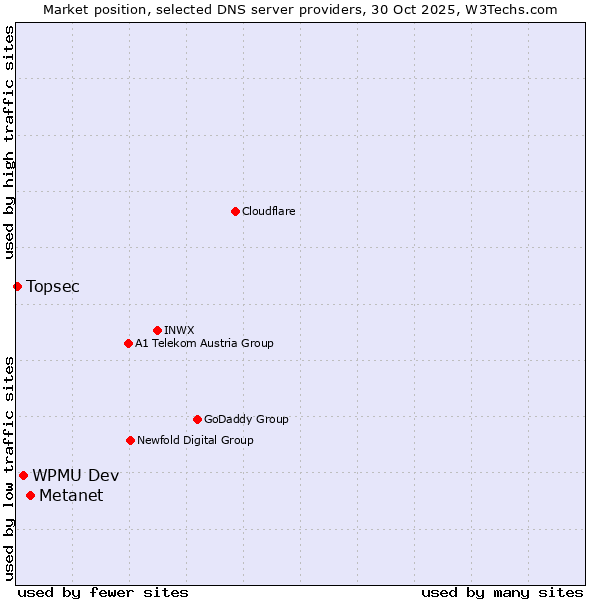 Market position of Metanet vs. WPMU Dev vs. Topsec