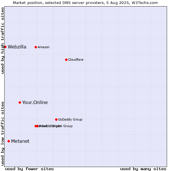 Market position of Your.Online vs. Metanet vs. Webzilla