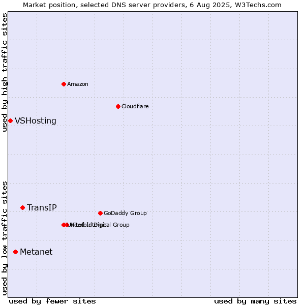 Market position of TransIP vs. Metanet vs. VSHosting