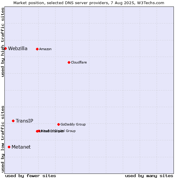 Market position of TransIP vs. Metanet vs. Webzilla