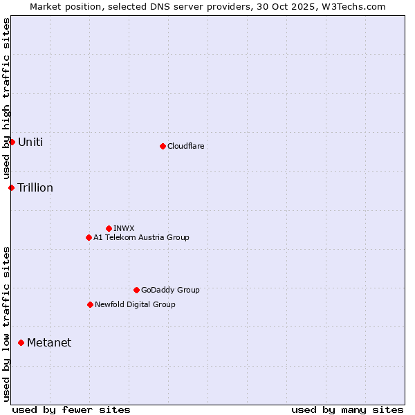 Market position of Metanet vs. Uniti vs. Trillion
