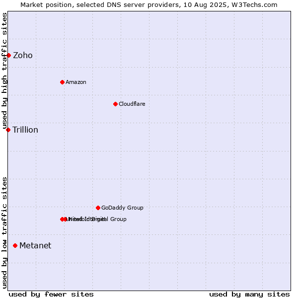 Market position of Metanet vs. Zoho vs. Trillion