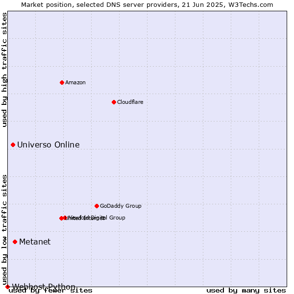 Market position of Metanet vs. Universo Online vs. Webhost Python