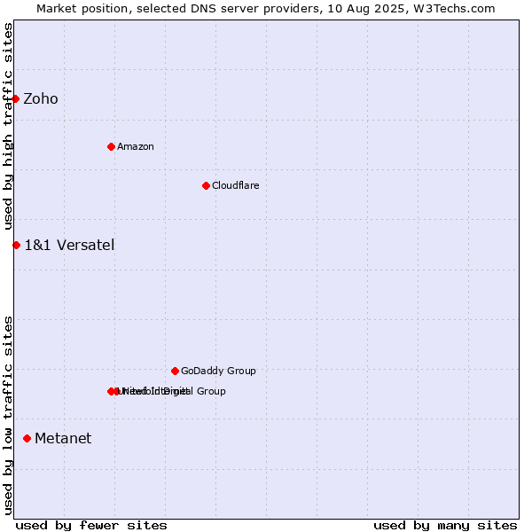 Market position of Metanet vs. 1&1 Versatel vs. Zoho
