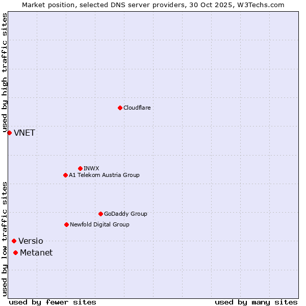 Market position of Metanet vs. Versio vs. VNET