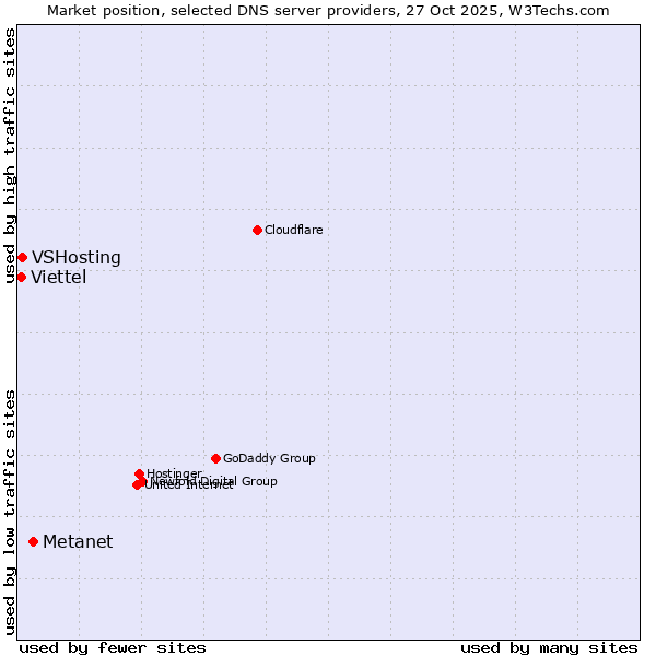 Market position of Metanet vs. VSHosting vs. Viettel