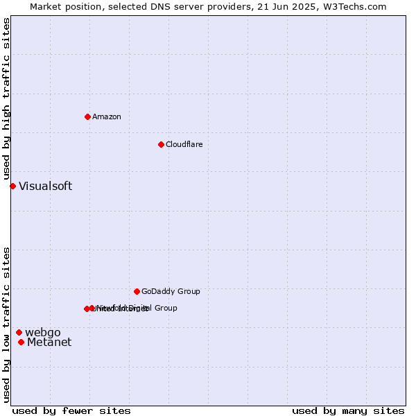 Market position of Metanet vs. webgo vs. Visualsoft