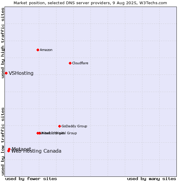 Market position of Metanet vs. Web Hosting Canada vs. VSHosting