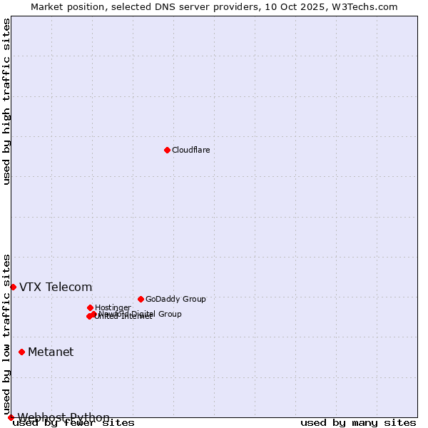 Market position of Metanet vs. VTX Telecom vs. Webhost Python
