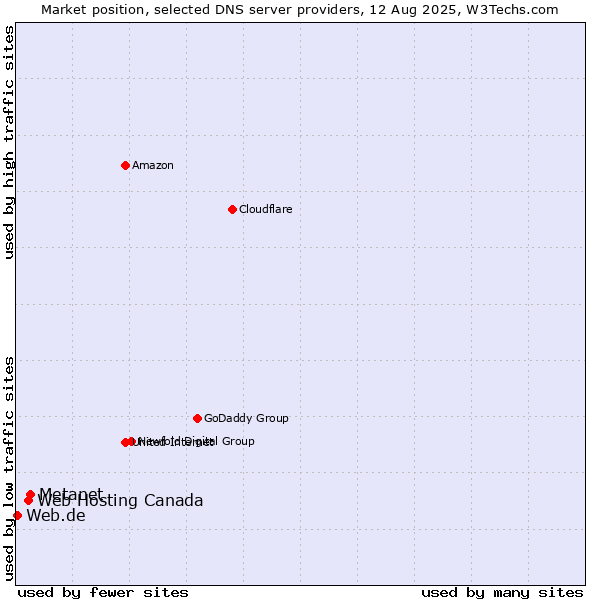 Market position of Metanet vs. Web Hosting Canada vs. Web.de