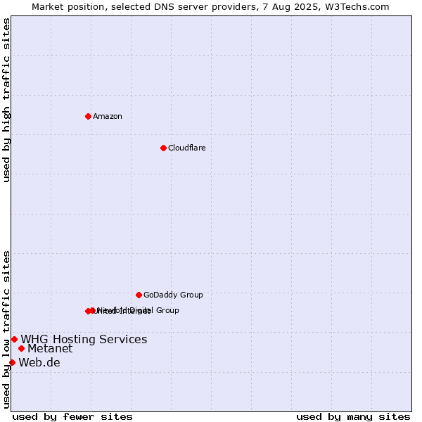 Market position of Metanet vs. WHG Hosting Services vs. Web.de