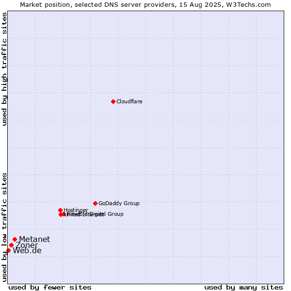 Market position of Metanet vs. Zoner vs. Web.de