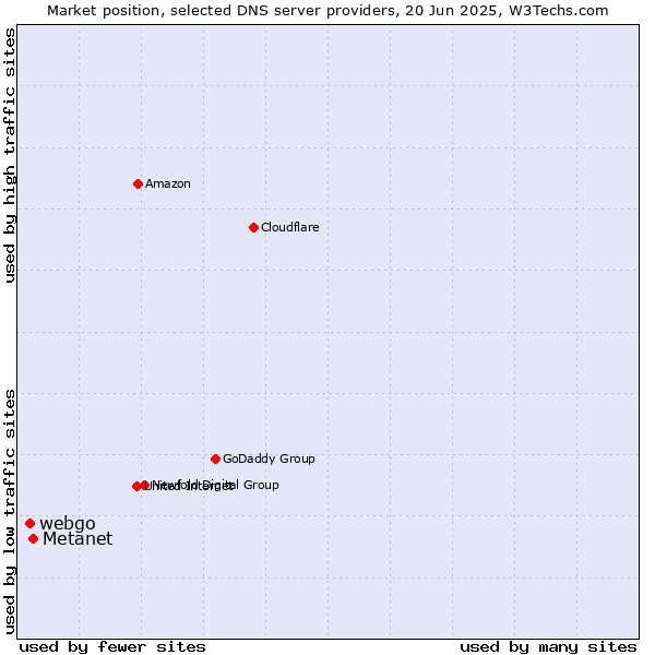 Market position of Metanet vs. webgo