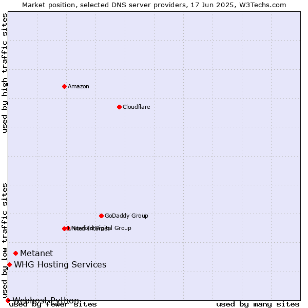 Market position of Metanet vs. WHG Hosting Services vs. Webhost Python