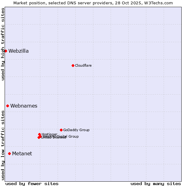 Market position of Metanet vs. Webnames vs. Webzilla