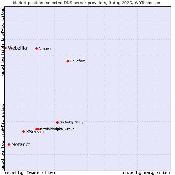 Market position of XServer vs. Metanet vs. Webzilla