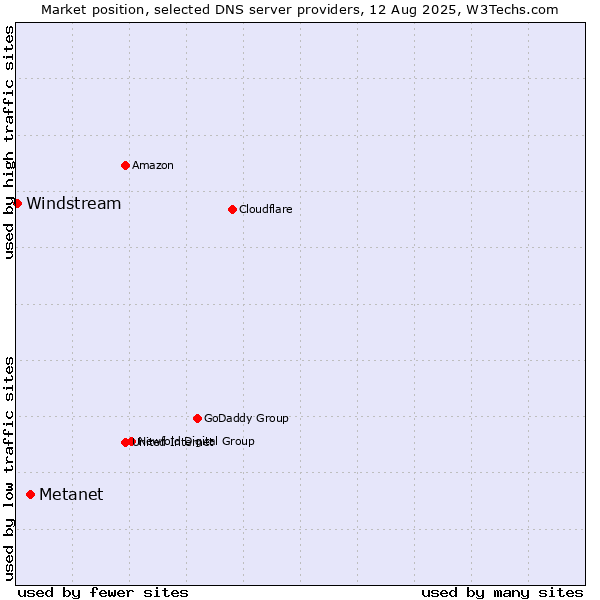 Market position of Metanet vs. Windstream