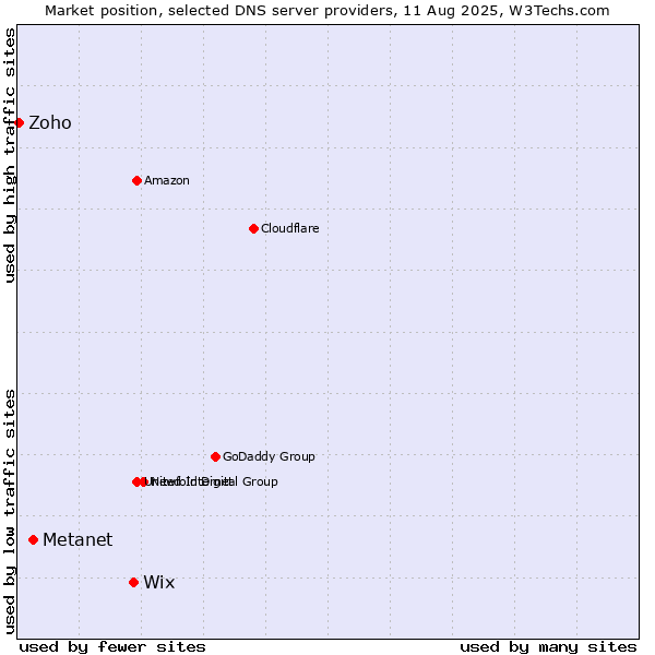 Market position of Wix vs. Metanet vs. Zoho