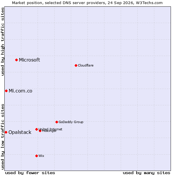 Market position of Microsoft vs. Mi.com.co vs. Opalstack