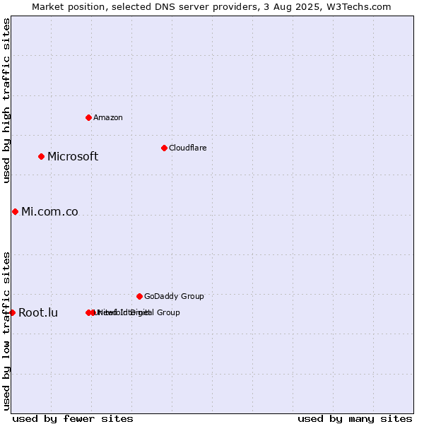 Market position of Microsoft vs. Mi.com.co vs. Root.lu