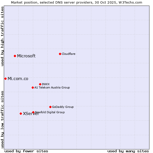 Market position of XServer vs. Microsoft vs. Mi.com.co