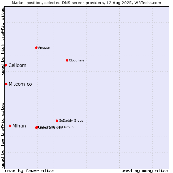 Market position of Mihan vs. Mi.com.co vs. Cellcom