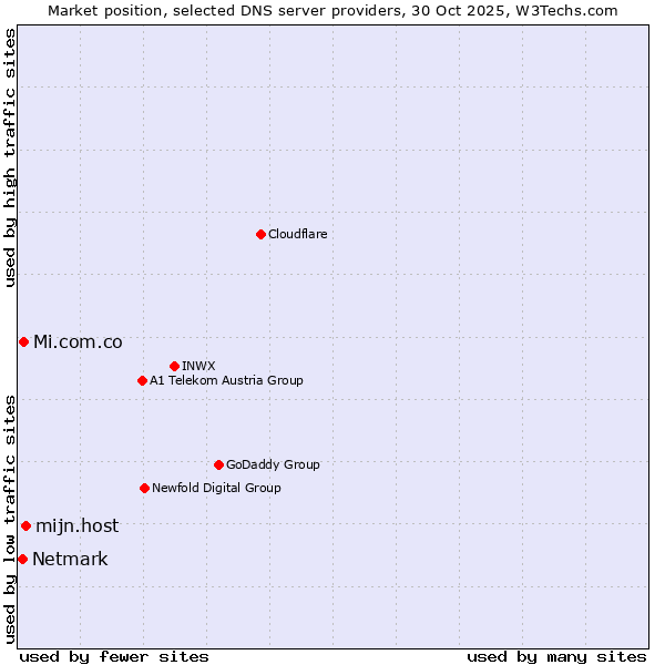 Market position of mijn.host vs. Mi.com.co vs. Netmark