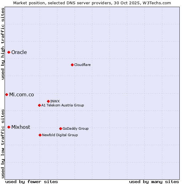 Market position of Oracle vs. Mixhost vs. Mi.com.co