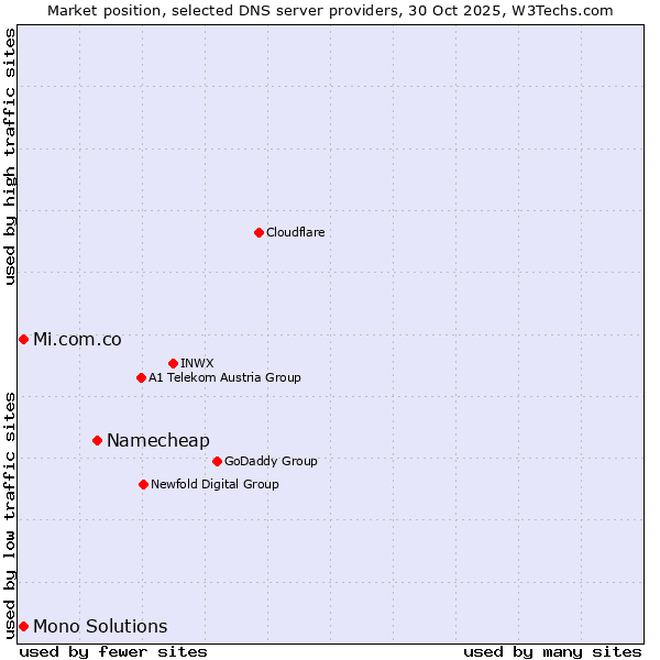 Market position of Namecheap vs. Mi.com.co vs. Mono Solutions