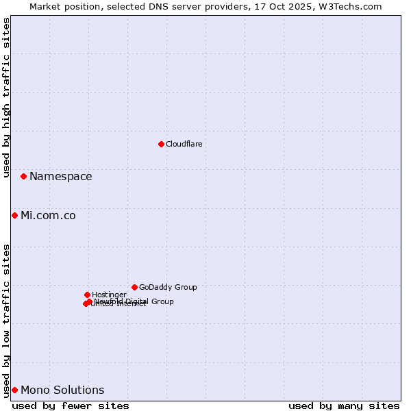 Market position of Namespace vs. Mi.com.co vs. Mono Solutions
