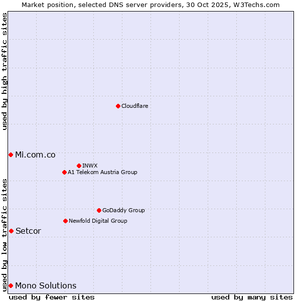 Market position of Setcor vs. Mi.com.co vs. Mono Solutions