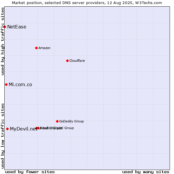 Market position of MyDevil.net vs. Mi.com.co vs. NetEase