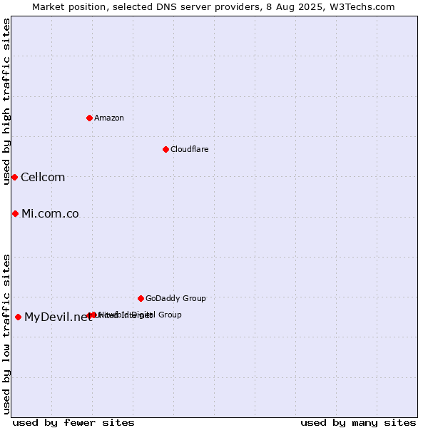 Market position of MyDevil.net vs. Mi.com.co vs. Cellcom