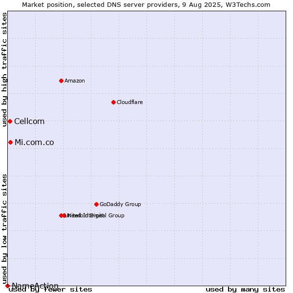 Market position of Mi.com.co vs. Cellcom vs. NameAction