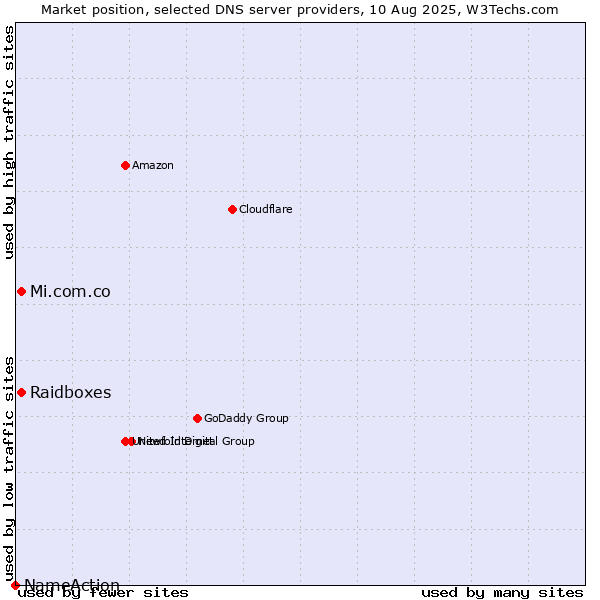 Market position of Raidboxes vs. Mi.com.co vs. NameAction