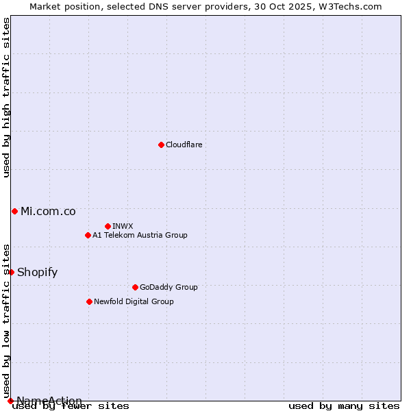 Market position of Mi.com.co vs. Shopify vs. NameAction