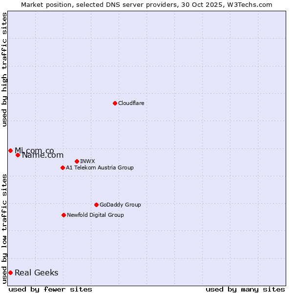 Market position of Name.com vs. Real Geeks vs. Mi.com.co