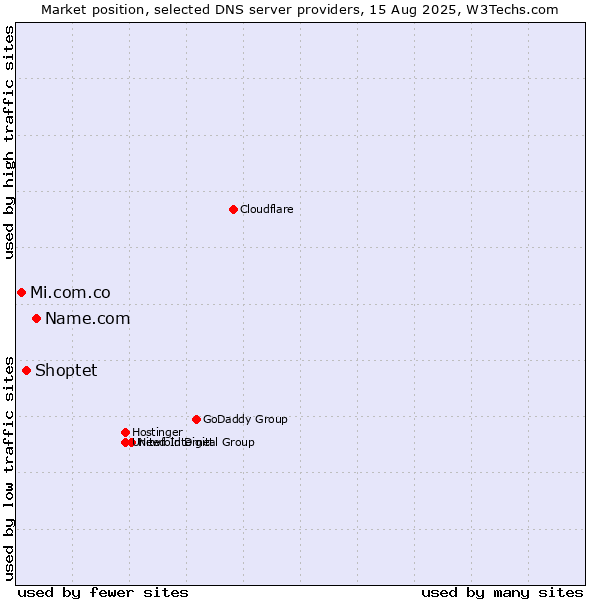 Market position of Name.com vs. Shoptet vs. Mi.com.co