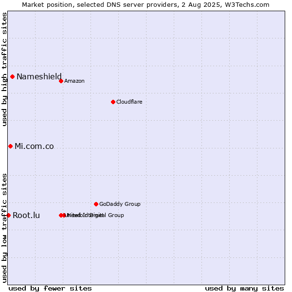 Market position of Nameshield vs. Mi.com.co vs. Root.lu