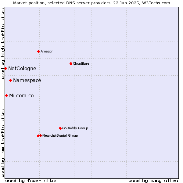 Market position of Namespace vs. Mi.com.co vs. NetCologne