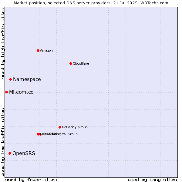 Market position of Namespace vs. OpenSRS vs. Mi.com.co