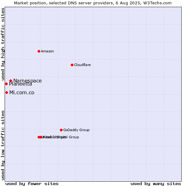 Market position of Namespace vs. Mi.com.co vs. Planeetta