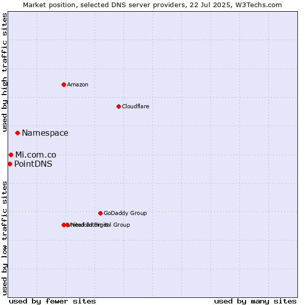 Market position of Namespace vs. Mi.com.co vs. PointDNS