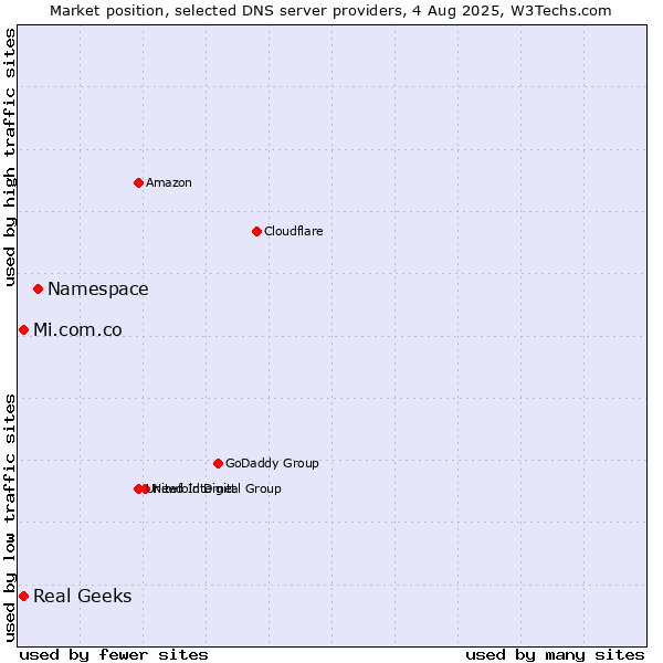 Market position of Namespace vs. Real Geeks vs. Mi.com.co