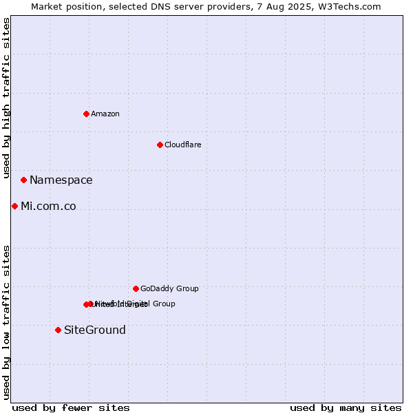 Market position of SiteGround vs. Namespace vs. Mi.com.co