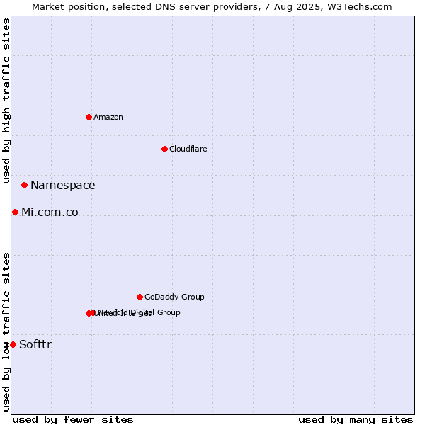 Market position of Namespace vs. Mi.com.co vs. Softtr