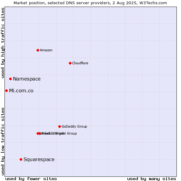 Market position of Squarespace vs. Namespace vs. Mi.com.co