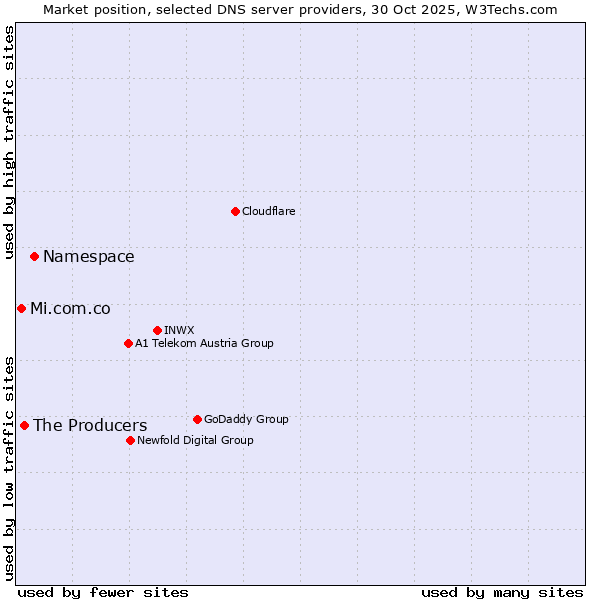 Market position of Namespace vs. The Producers vs. Mi.com.co